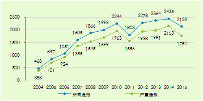 2015年年度違規產品報告