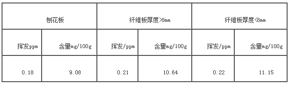 甲醛限量標準