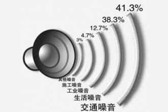 噪聲檢測