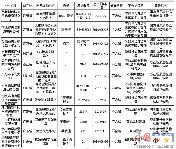 玩具檢測
